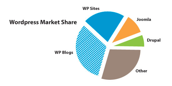 wordpress-drupal-joomla