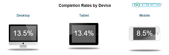 Checkout-completion-rates-by-device