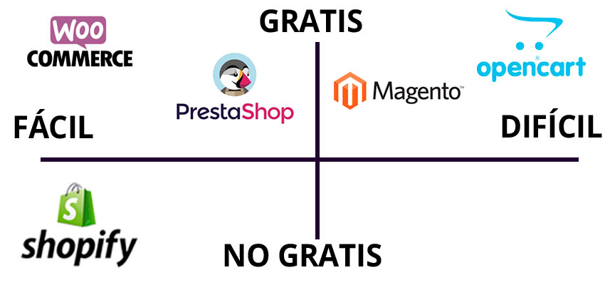 Crear Tienda Online Gratis 2