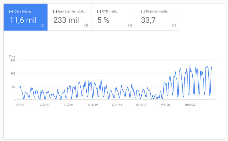 Estrategia SEO Sector B2B