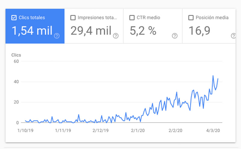 De 0 a 1.500 visitas en 3 meses