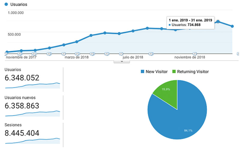 6.3 millones de usuarios en 1 año - 730.000 visitas al mes
