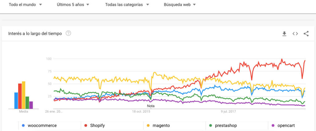 Tendencia Plataformas Ecommcer