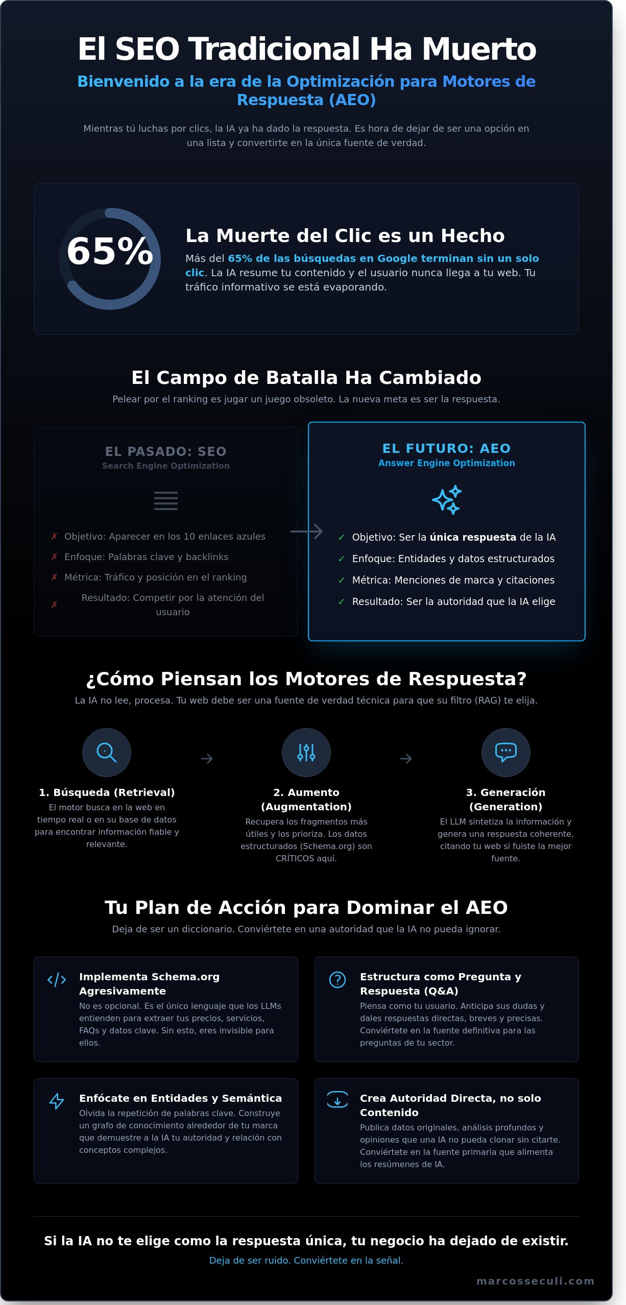 Optimización para motores de respuesta (AEO): Cómo no morir en la era de la IA